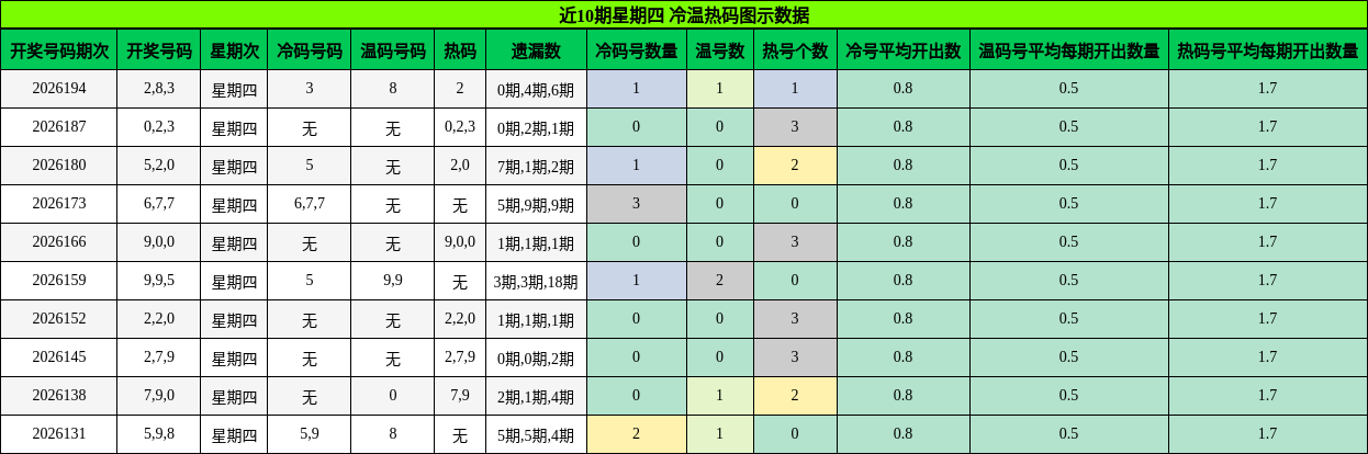 冷温热码分析