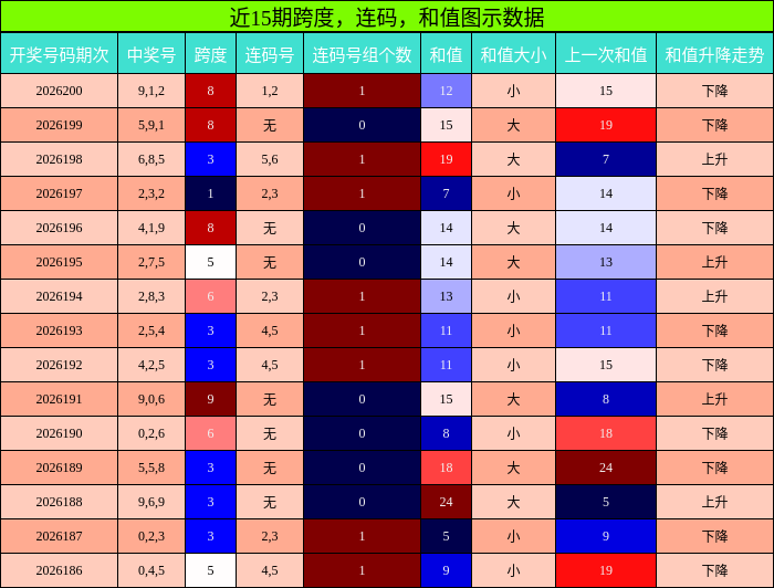 跨度分析，连码分析，和值分析