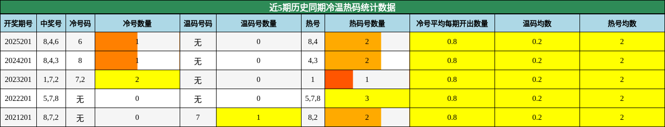 冷温热码分析
