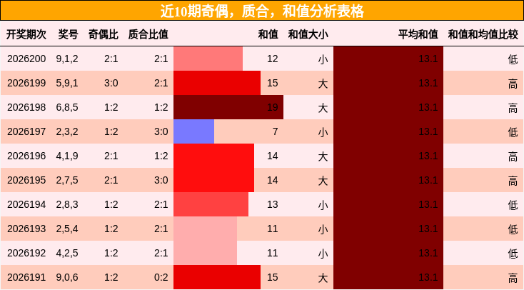 近10期奇偶,质合,和值分析表格
