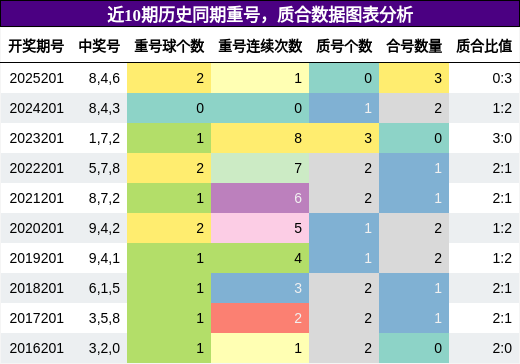 重号分析，质合分析