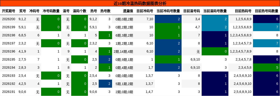 冷温热码分析