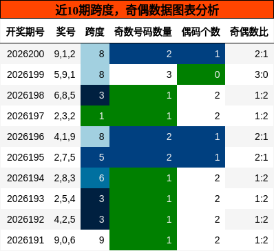 跨度分析,奇偶分析