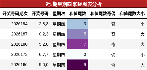 近5期星期四 和尾图表分析
