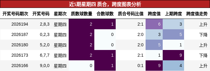 近5期星期四 质合,跨度图表分析