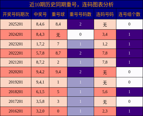 重号分析,连码分析