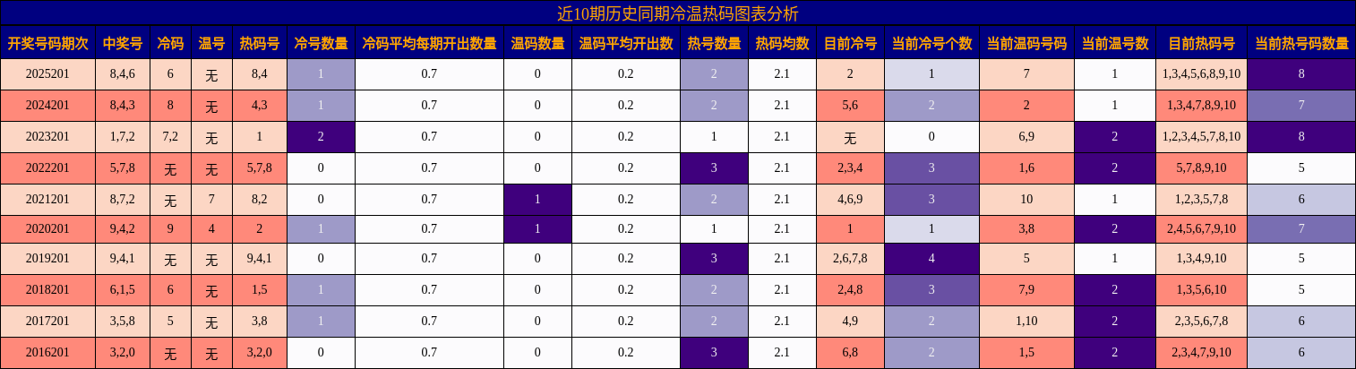 冷温热码分析
