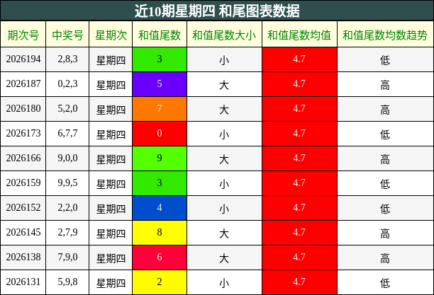 近10期星期四 和尾图表数据