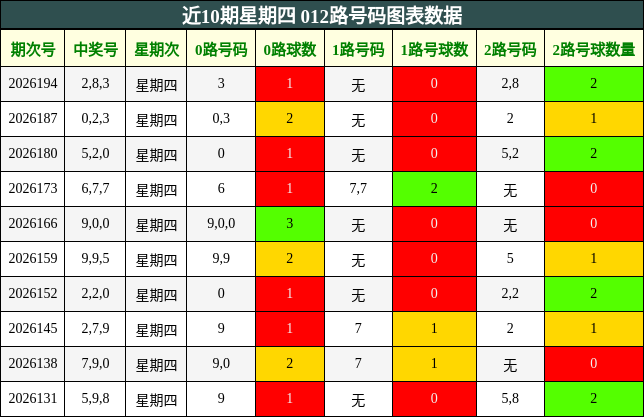 近10期星期四 012路号码图表数据