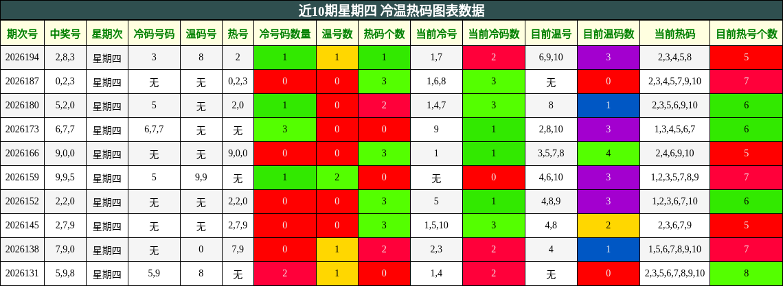 近10期星期四 冷温热码图表数据