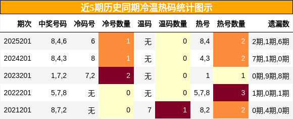 冷温热码分析