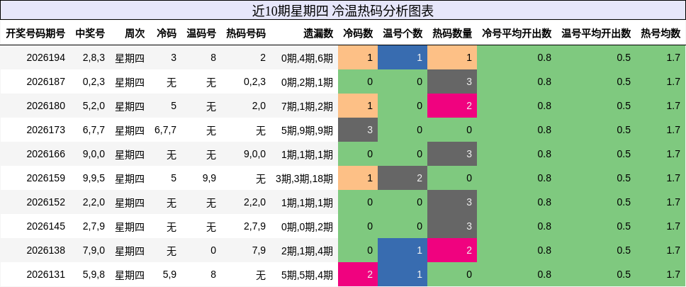 冷温热码分析