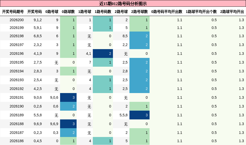 012路号码分析