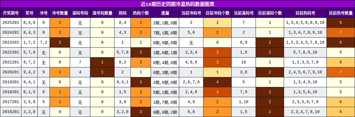 冷温热码分析