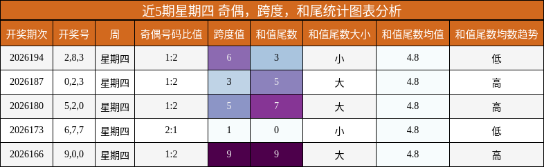 近5期星期四 奇偶,跨度,和尾统计图表分析