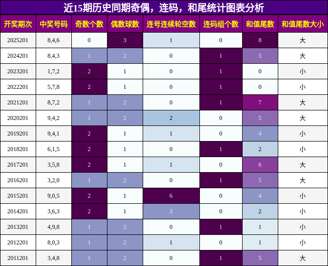 奇偶分析,连码分析,和尾分析