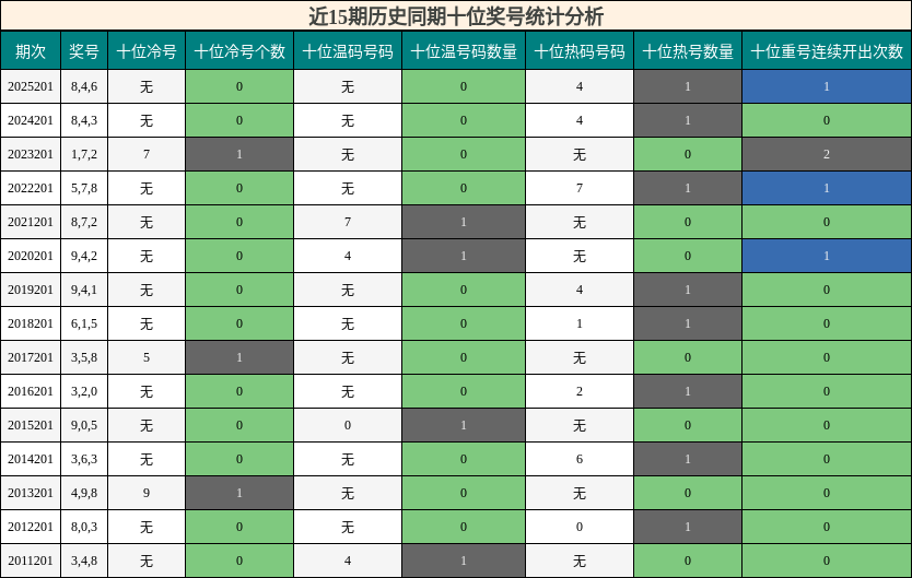 近15期历史同期十位奖号统计分析