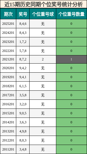 近15期历史同期个位奖号统计分析