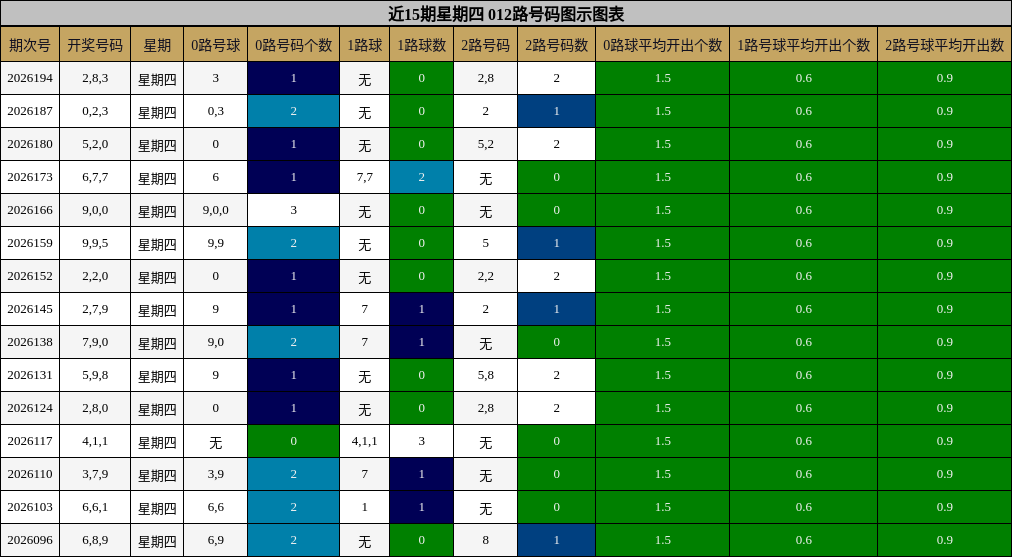 近15期星期四 012路号码图示图表