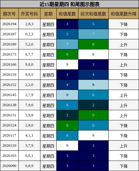 近15期星期四 和尾图示图表