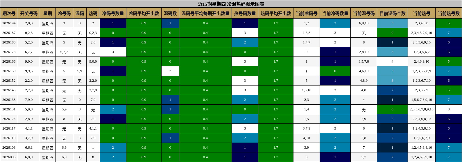 近15期星期四 冷温热码图示图表