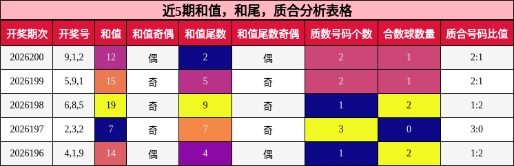 近5期和值,和尾,质合分析表格