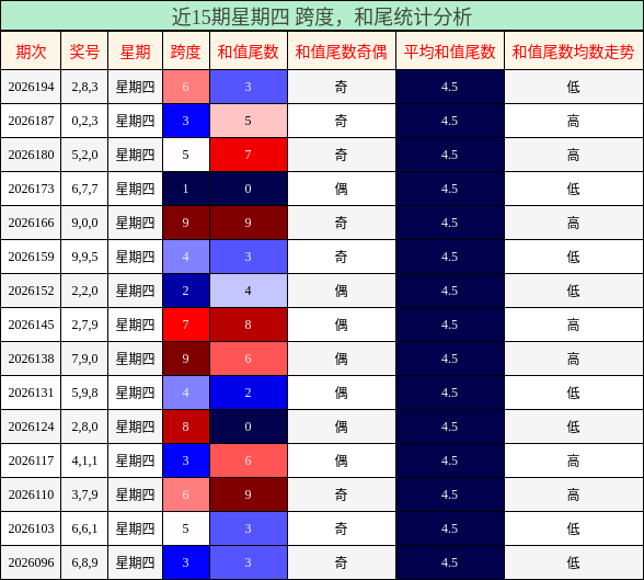 近15期星期四 跨度,和尾统计分析