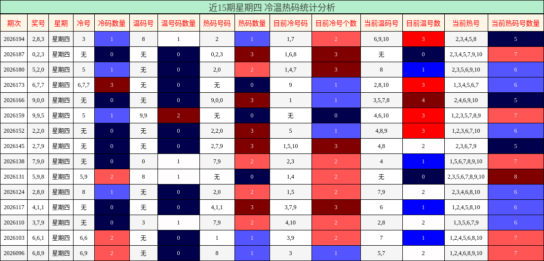 近15期星期四 冷温热码统计分析