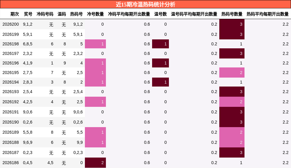 近15期冷温热码统计分析