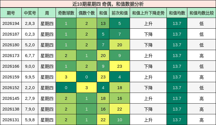 奇偶分析，和值分析