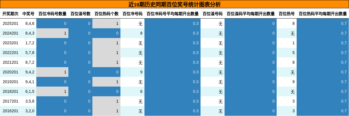 近10期历史同期百位奖号统计图表分析