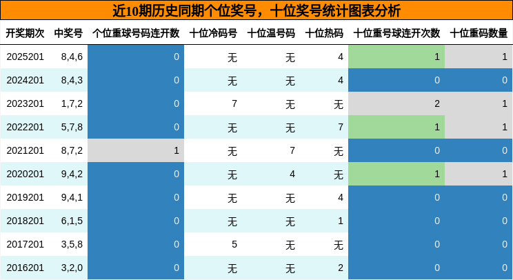 近10期历史同期个位奖号,十位奖号统计图表分析