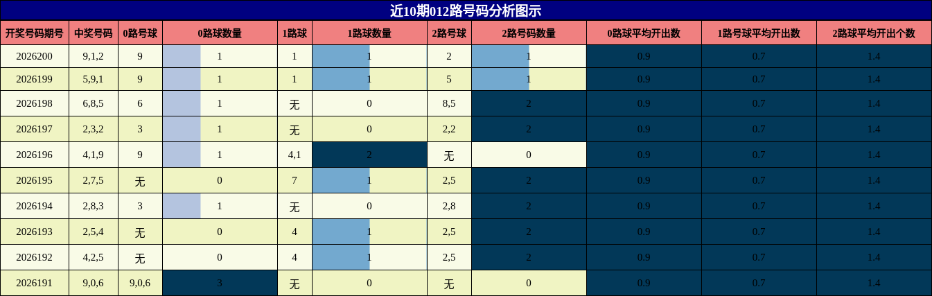 012路号码分析