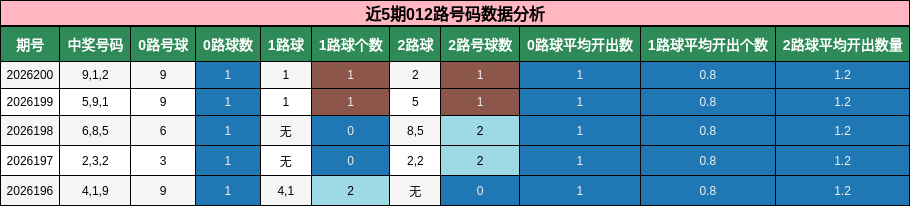 012路号码分析