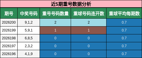 重号分析