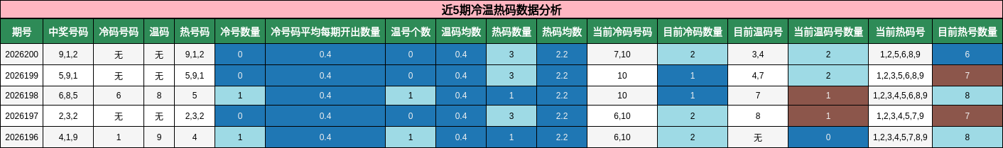 冷温热码分析