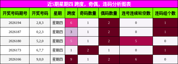 跨度分析,奇偶分析,连码分析
