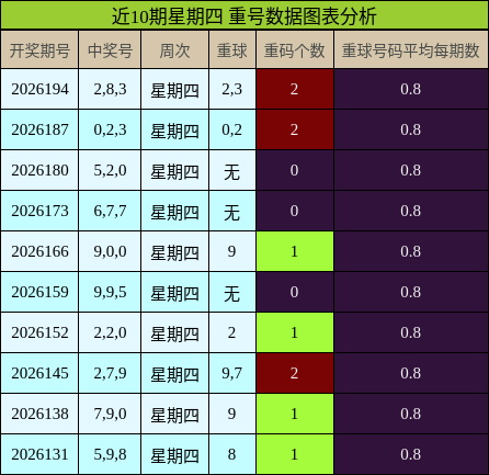 重号分析