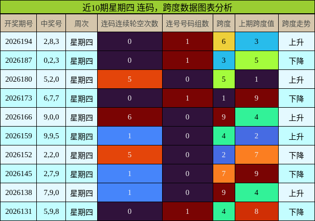 连码分析,跨度分析