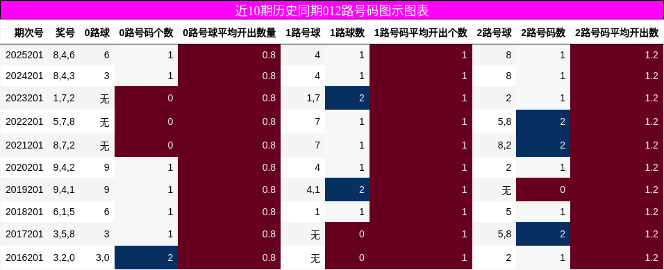 012路号码分析