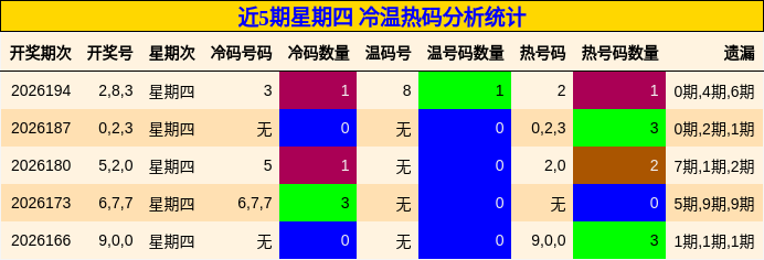 近5期星期四 冷温热码分析统计