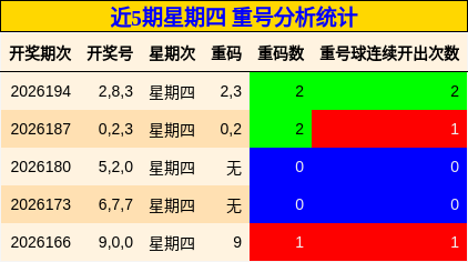 近5期星期四 重号分析统计
