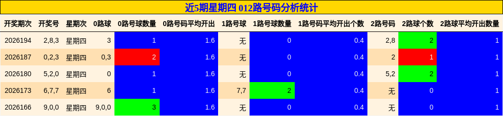 近5期星期四 012路号码分析统计