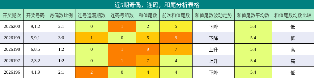 近5期奇偶,连码,和尾分析表格