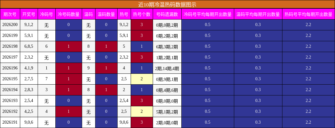 冷温热码分析