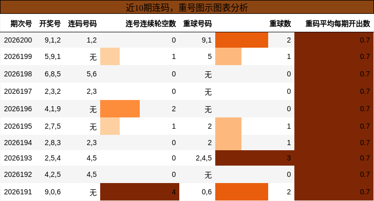 连码分析,重号分析