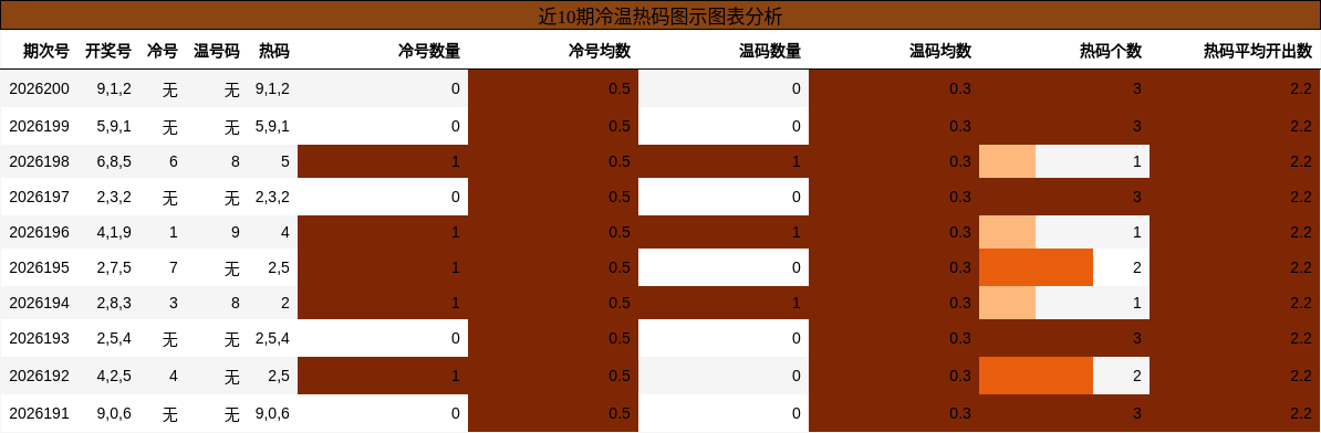 冷温热码分析