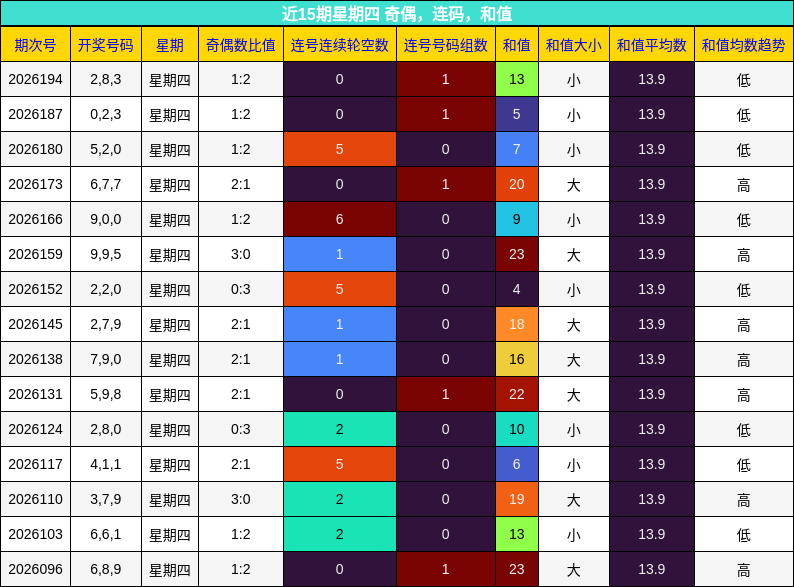近15期星期四 奇偶,连码,和值