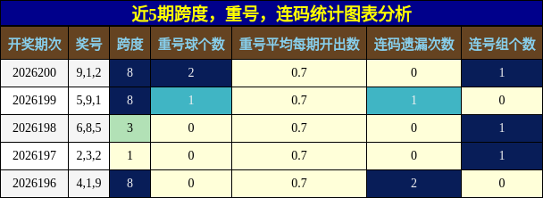 近5期跨度,重号,连码统计图表分析