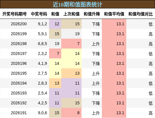 和值分析